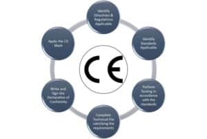 CE Certification | CE Certification in Hong Kong - IAS