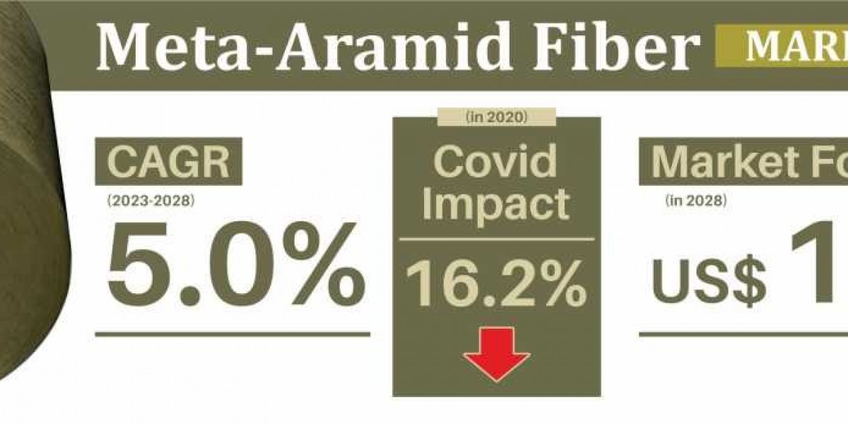 Meta-Aramid Fiber Market: Growth, Opportunities, and Trends in 2024