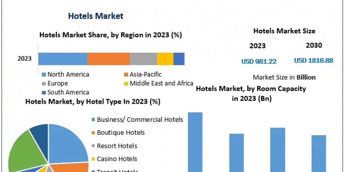 Hotels Market Set for 9.2% CAGR, Projected to Hit $1816.88 Bn by 2030