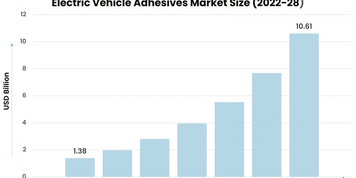 Electric Vehicle Adhesives Market Forecast: Growth Opportunities through 2028