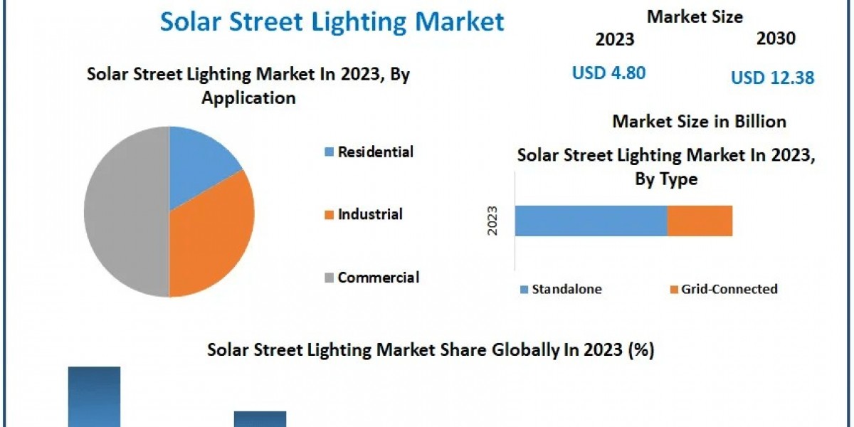 Solar Street Lighting Market Forecasts USD 12.38 Billion by 2029 with 14.5% CAGR