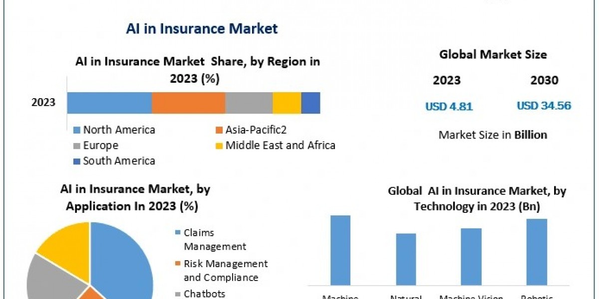 AI in Insurance Market to Reach USD 34.56 Bn by 2030 with 32.54% CAGR Growth