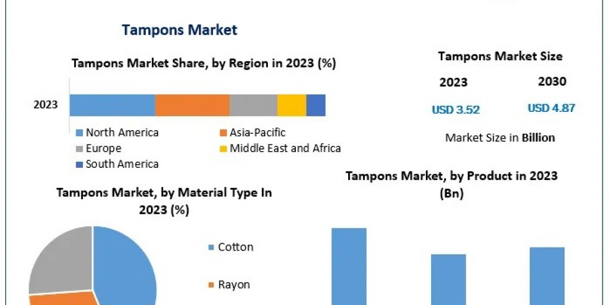 Tampons Market Study: Rising Revenue and 4.73% CAGR Forecast