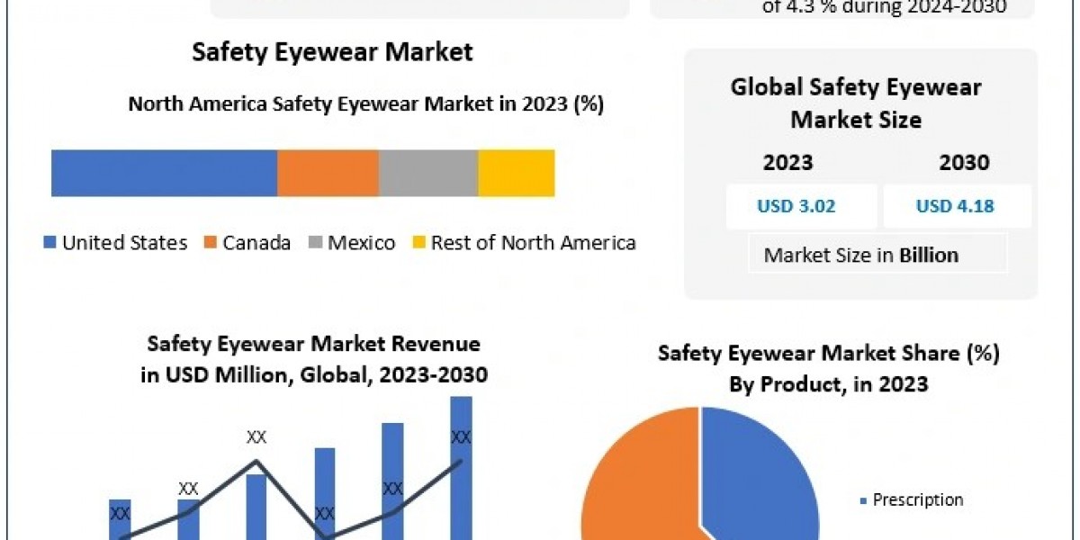 Safety Eyewear Market to Reach $4.18 Billion by 2030 with a 4.3% CAGR Growth