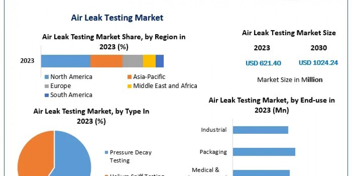 Air Leak Testing Market Qualitative Analysis of the Leading Players and Competitive Industry Scenario, 2030