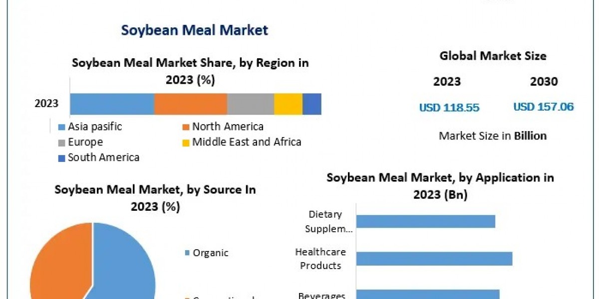 Soybean Meal Market Business Strategies, Revenue and Growth Rate Upto 2029