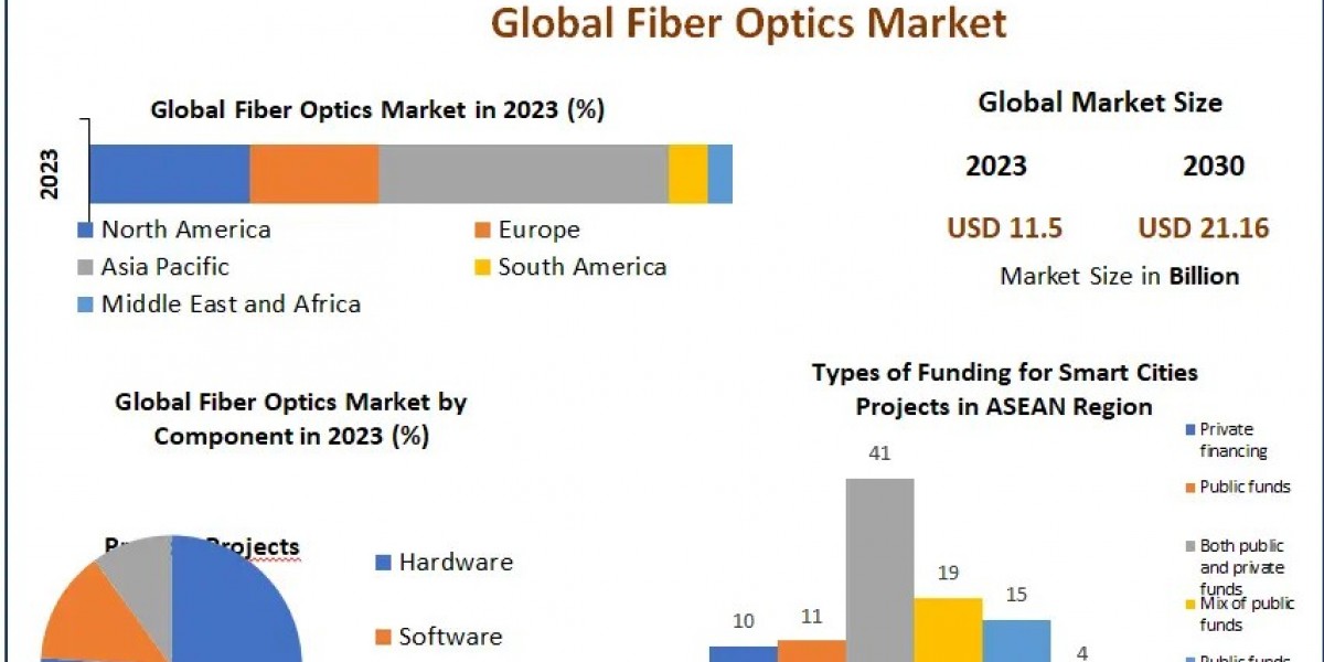 Fiber Optics Industry to Reach $21.16 Billion by 2030