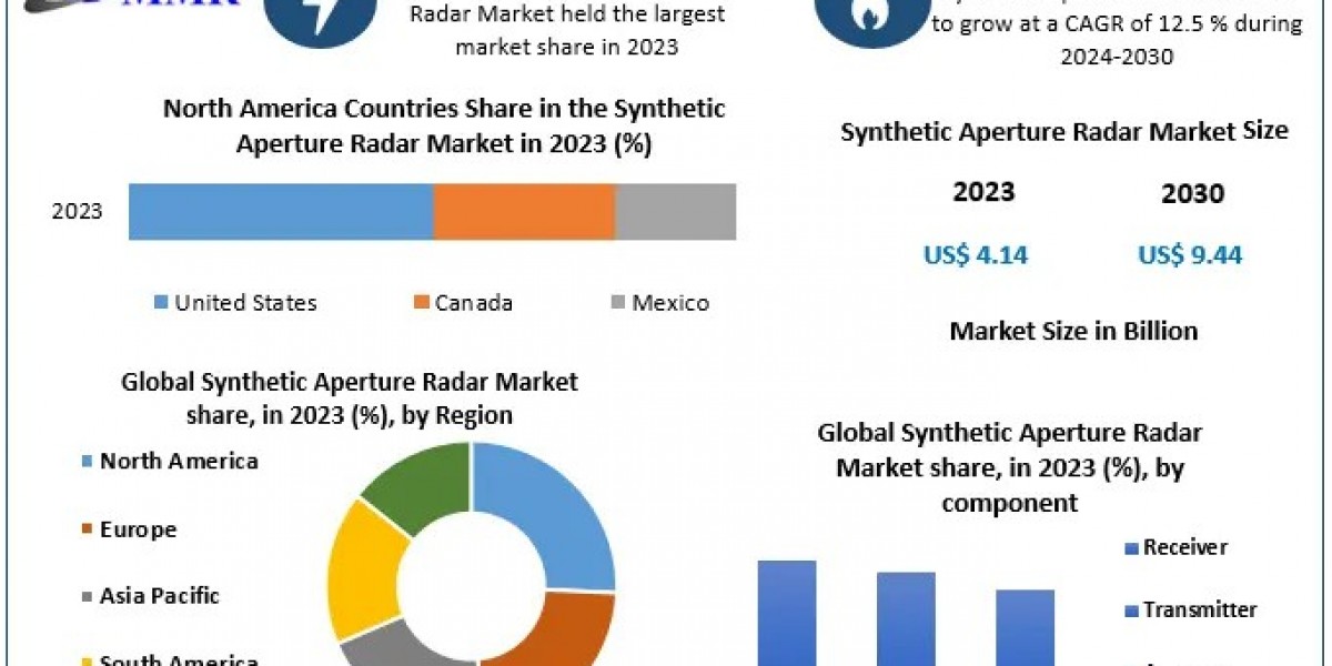 Synthetic Aperture Radar Market Business Report, Volume, Main Drivers, and Future Scenarios