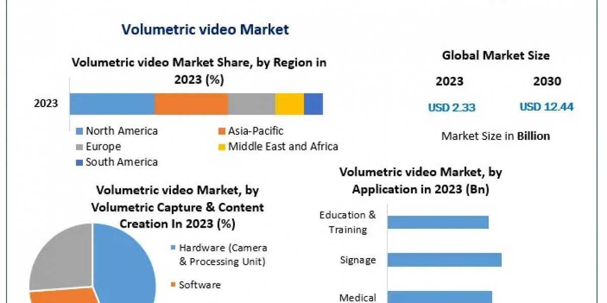 Volumetric Video Market to Grow at 27.04% CAGR by 2030