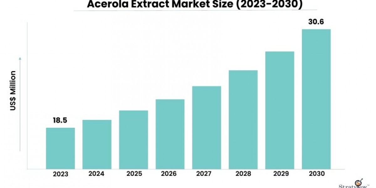 Emerging Trends in the Acerola Extract Market: A Forecast to 2030