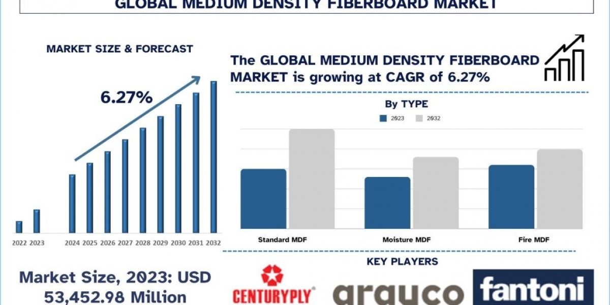 Medium Density Fiberboard Market Size, Share, Growth, Trends 2032