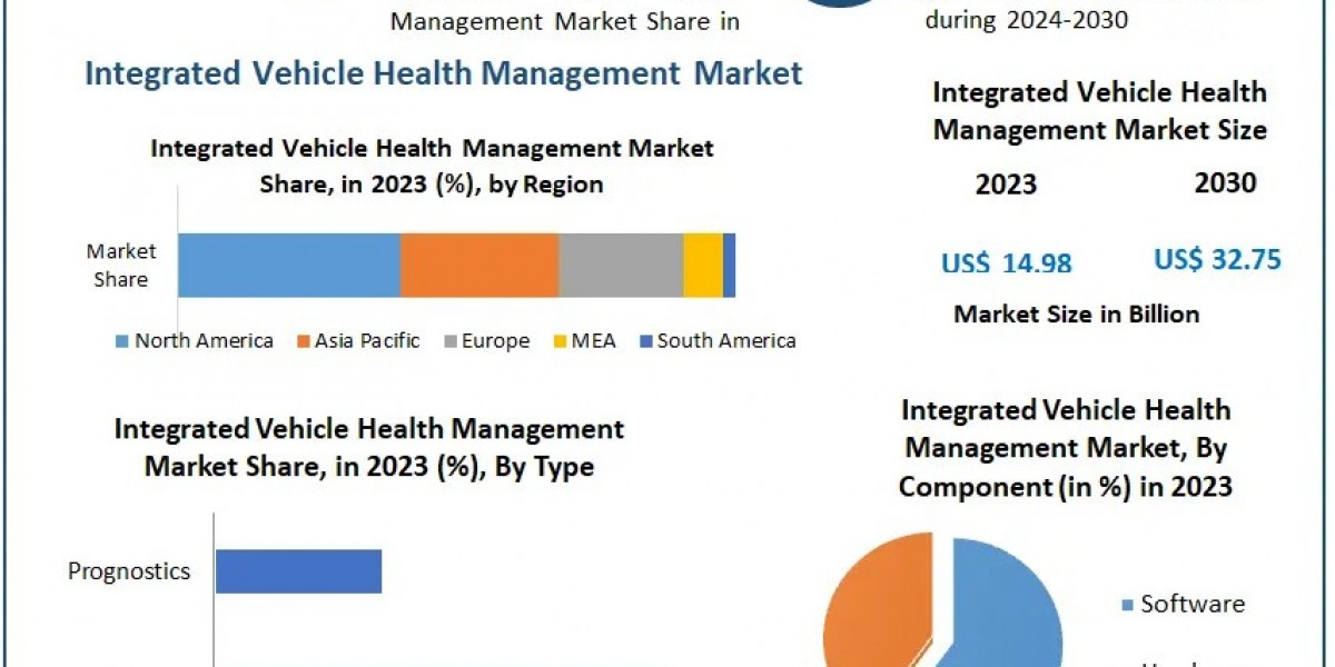 Global Integrated Vehicle Health Management Market Industry Trends, Revenue Growth, Key Players Till 2030