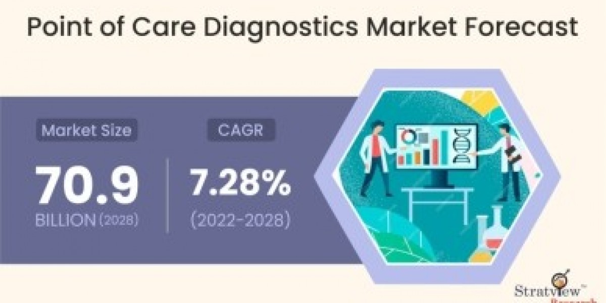 Point of Care Diagnostics Market Share by Region: Global Insights and Forecasts