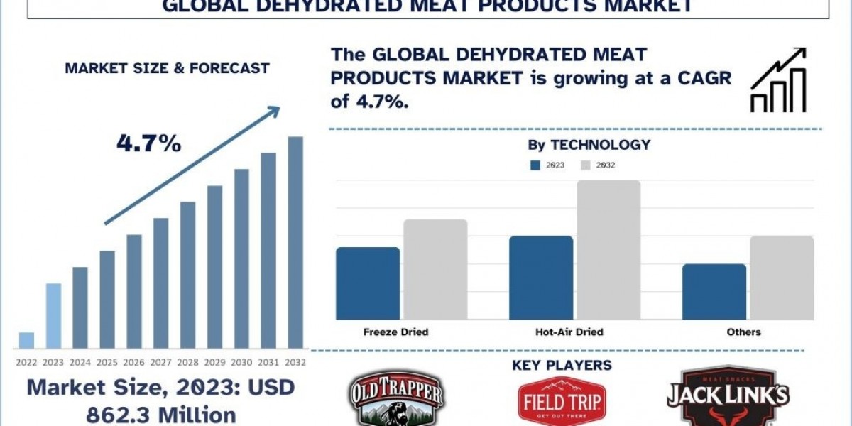 Dehydrated Meat Products Market Growth, Trends & Forecast to 2032