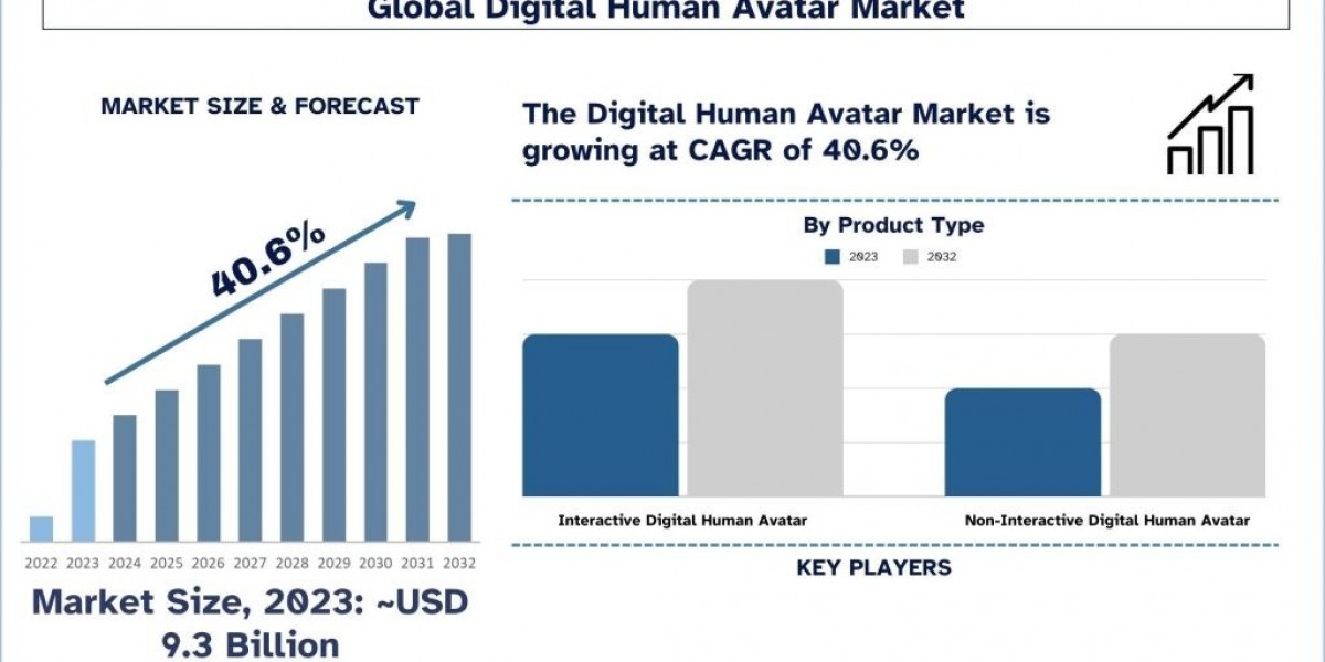 Digital Human Avatar Market Growth, Trends & Forecast to 2032