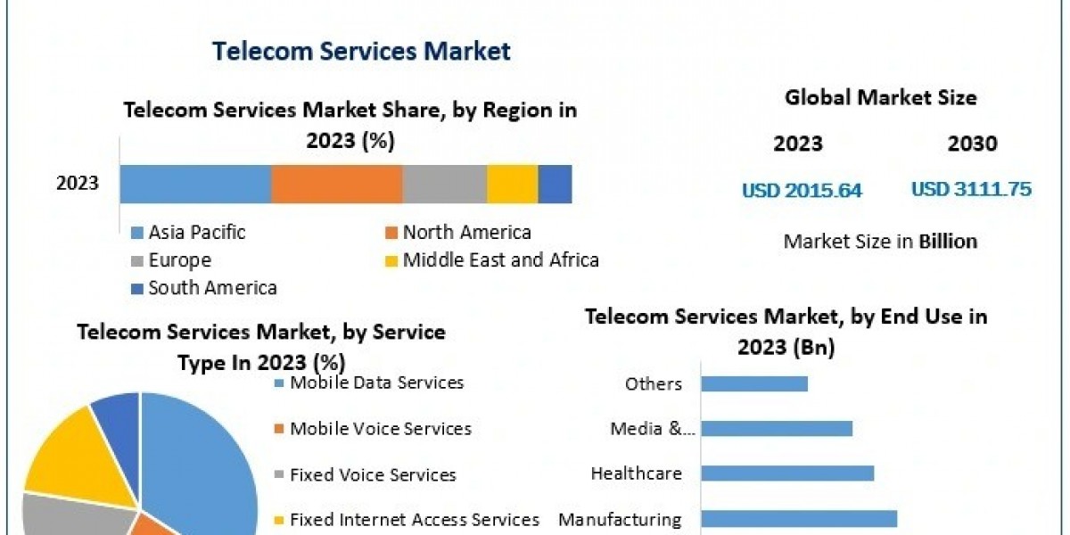 Telecom Services Market to Reach $3111.75 Bn by 2030 with 6.4% CAGR