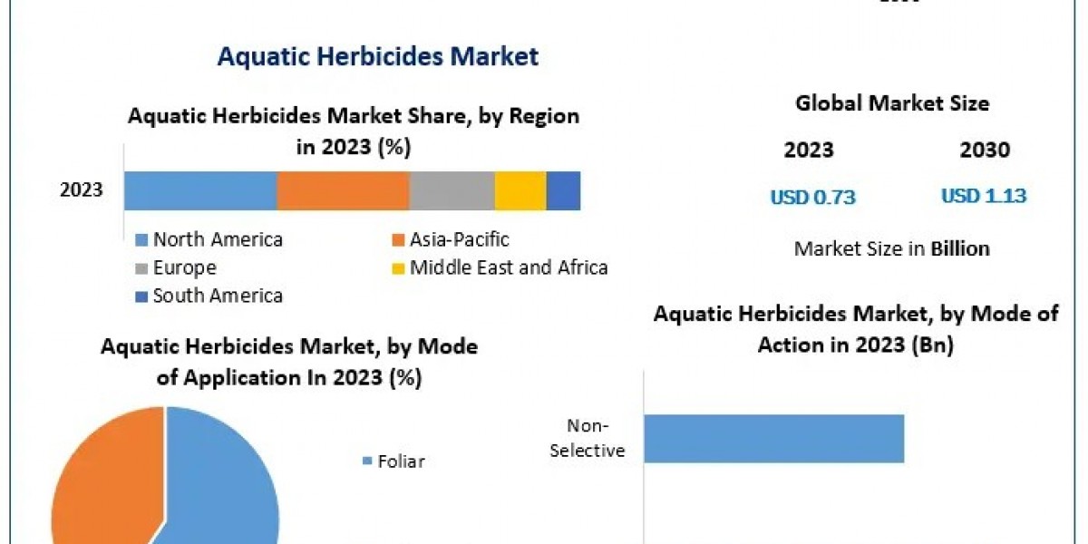 Global Aquatic Herbicides Market to Make Great Impact in near Future by 2030