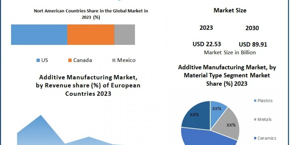 Additive Manufacturing Market Growth: From $22.53 Billion in 2023 to $89.91 Billion by 2030