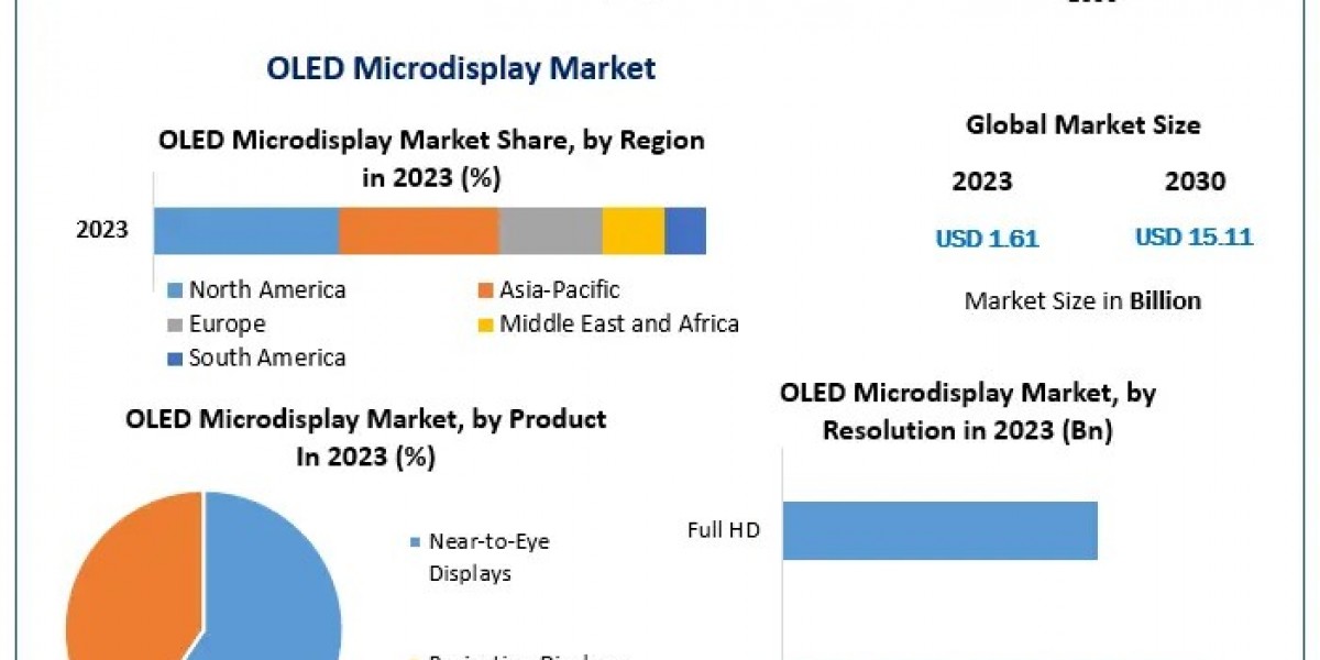 Global OLED Microdisplay Market Analysis of the World's Leading Suppliers, Sales, Trends and Forecasts up to 2030