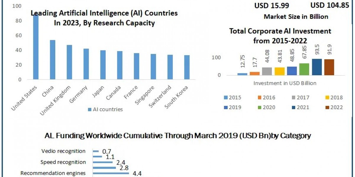 Artificial Intelligence (AI) in Marketing Market Revenue Forecasted to Surpass $104.85 Billion by 2030