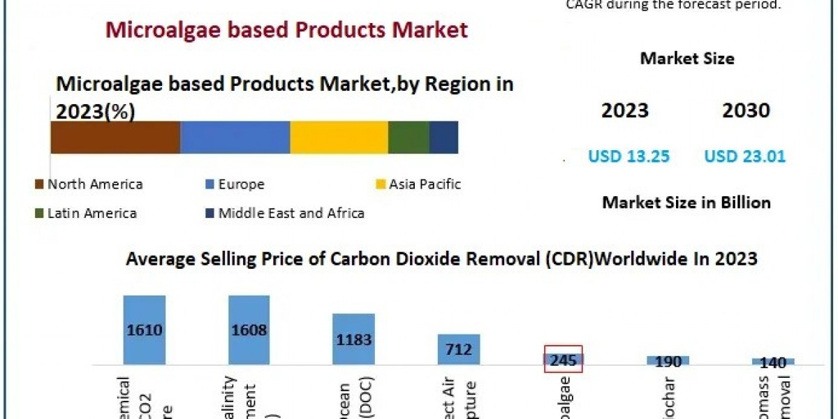 Global Microalgae-Based Products Market Valued at $13.25 Billion