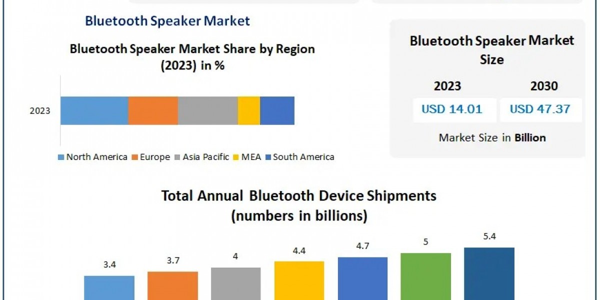 Bluetooth Speaker Market Resilience: Industry Outlook, Size, and Growth Forecast 2030