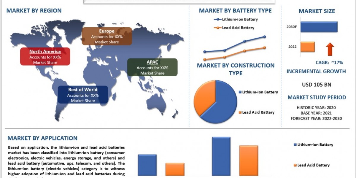 Lithium-Ion And Lead Acid Batteries Market Size, Share, Growth, Trends and Forecast to 2030