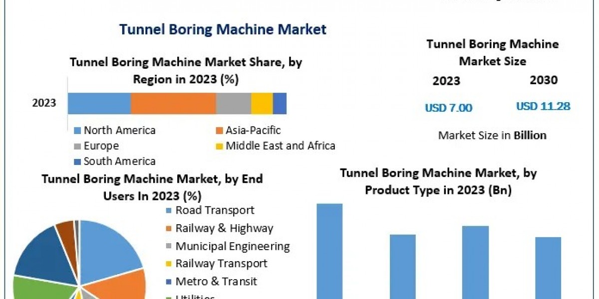 Robust Growth in Tunnel Boring Machine Market: From US$ 7.00 Bn in 2023 to US$ 11.28 Bn by 2030 at a 7.06% CAGR