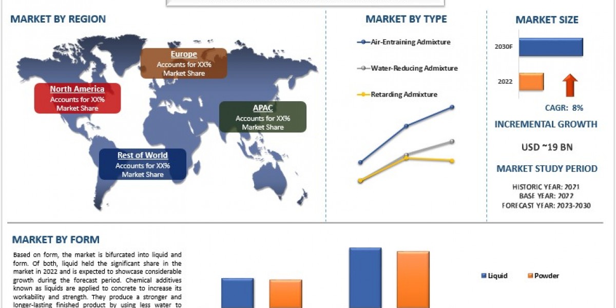 Concrete Admixtures Market Size, Share, Growth, Trends 2032