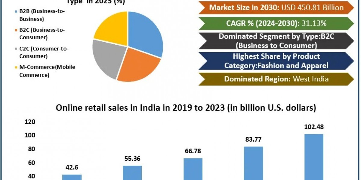 India E-commerce Market: Expected to Grow from USD 67.62 Bn to USD 450.81 Bn by 2030