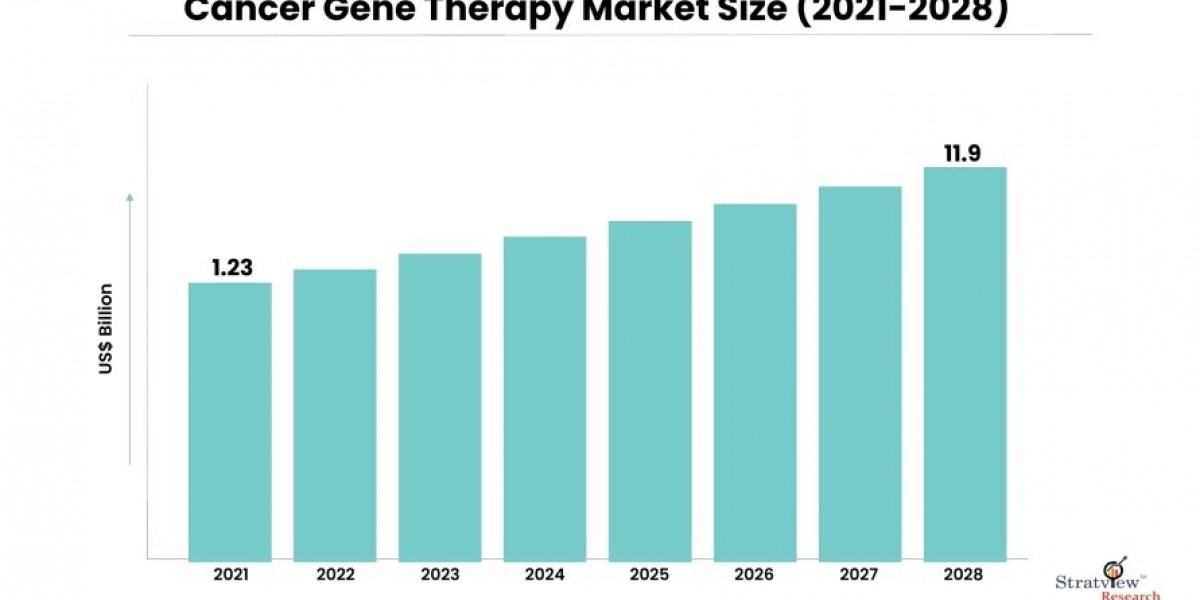 Exploring Growth Opportunities in the Cancer Gene Therapy Market