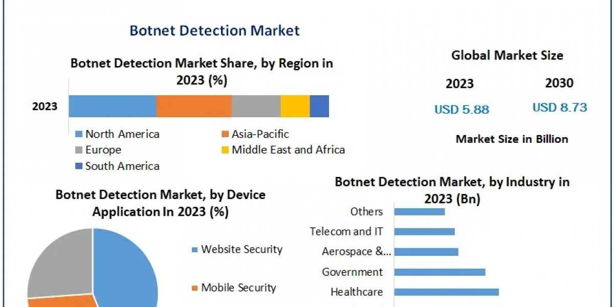 Global Botnet Detection Market Upcoming Opportunities, Demands and Forecast to 2030