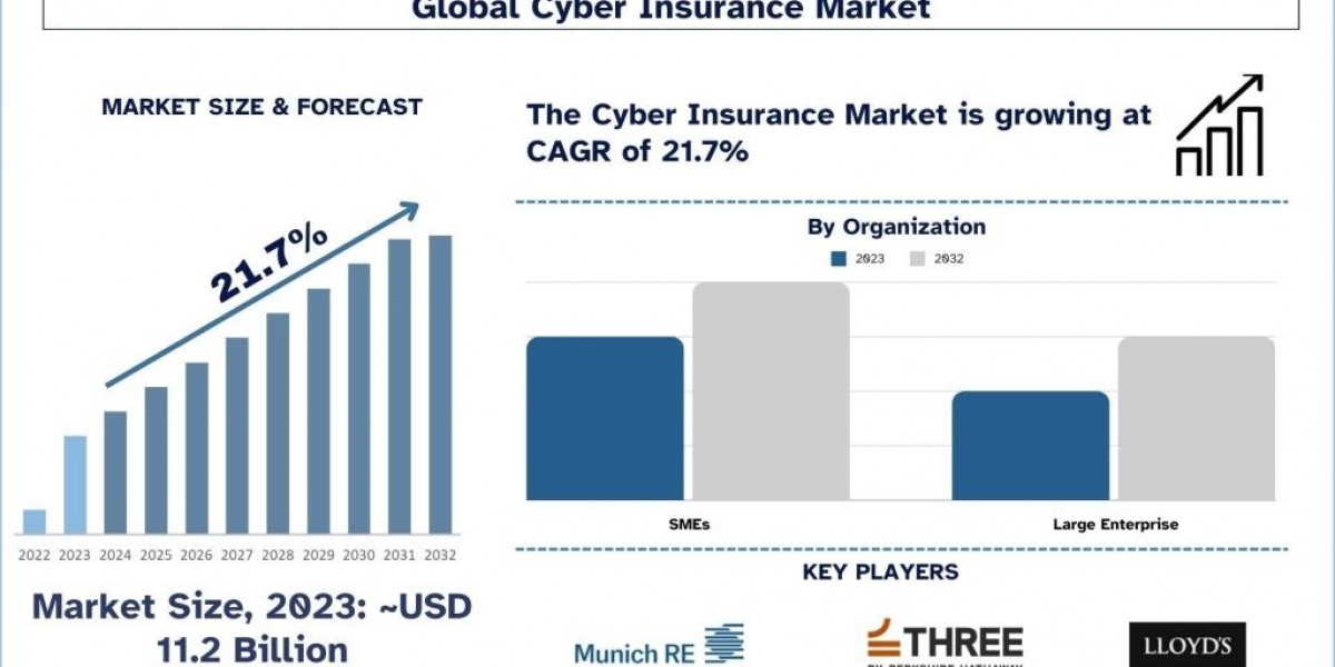 Cyber Insurance Market Growth, Trends & Forecast to 2032