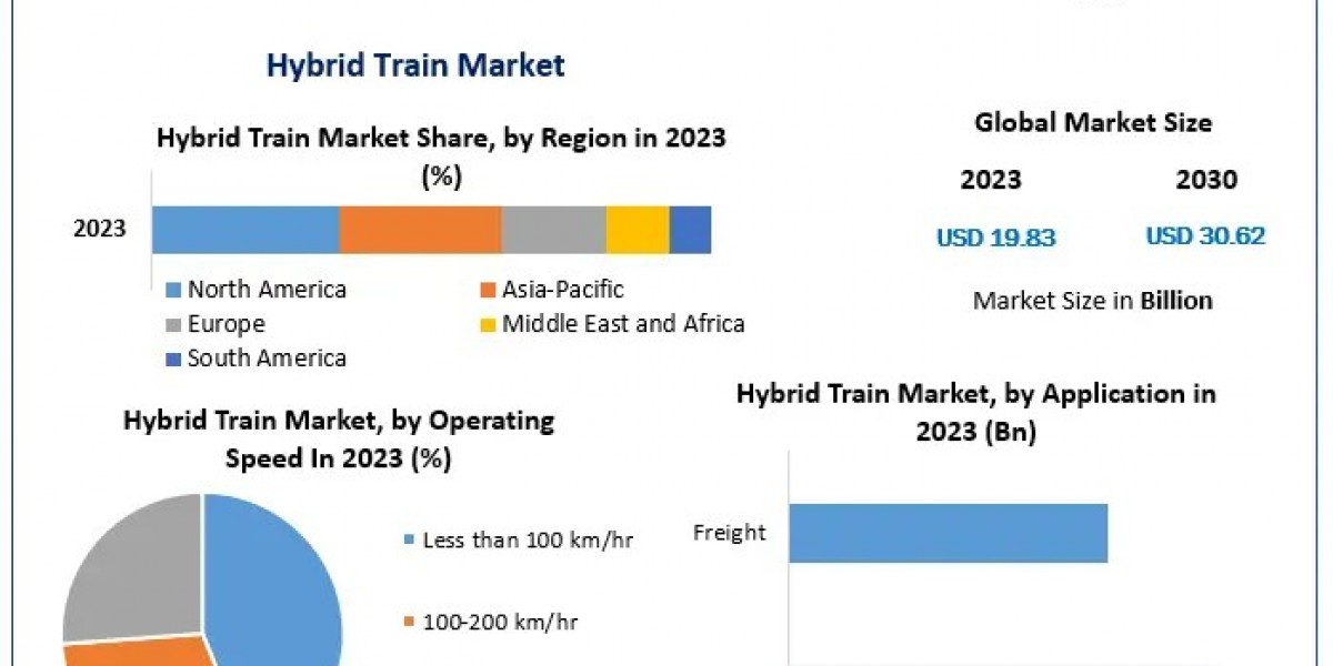 Global Hybrid Train Market Size, Growth, Statistics & Forecast Research Report 2030