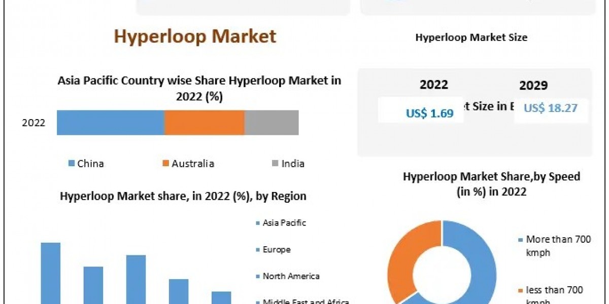 Hyper loop Market Highlights and Forecasts to 2029