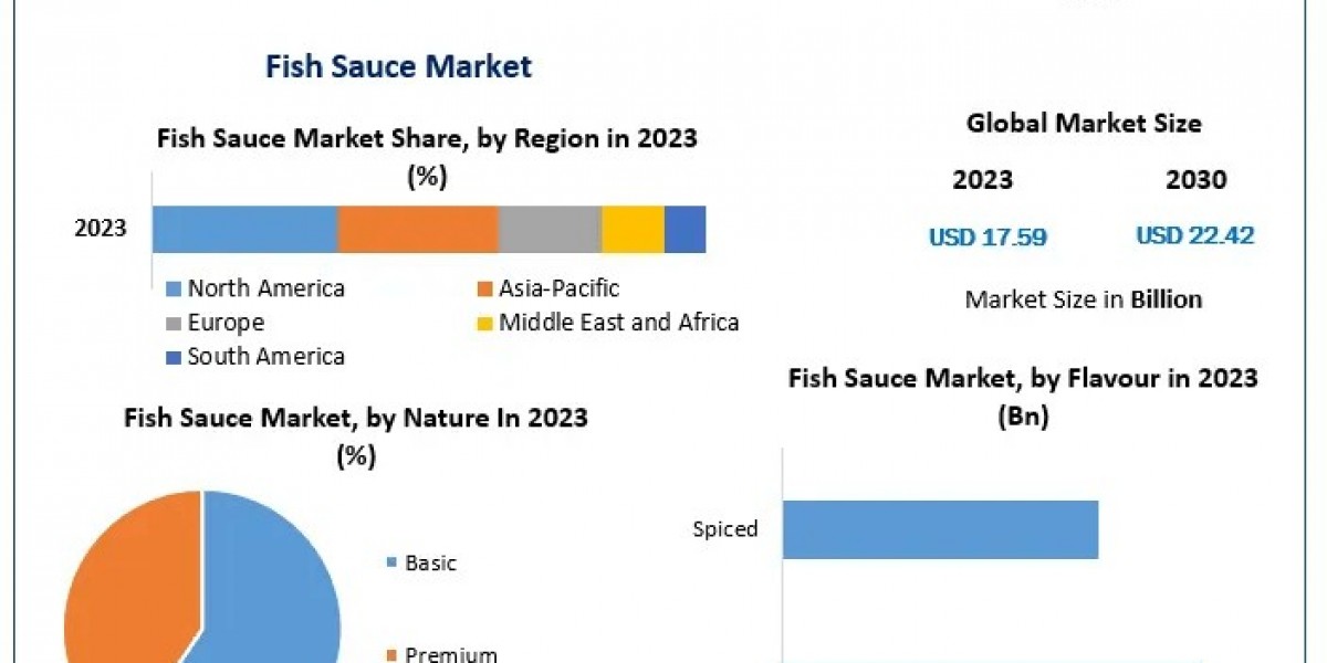 Fish Sauce Market Forecast: From $17.59 Billion in 2023 to $22.42 Billion by 2030 with 3.52% CAGR