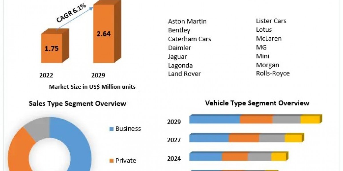 Automotive Market in UK: Future Scope, Forecast, and Revenue Insights from 2023 to 2029