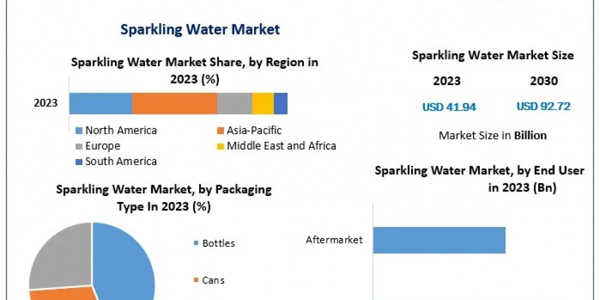 Sparkling Water Market Beyond Boundaries: Industry Outlook, Size, and Growth Forecast 2030