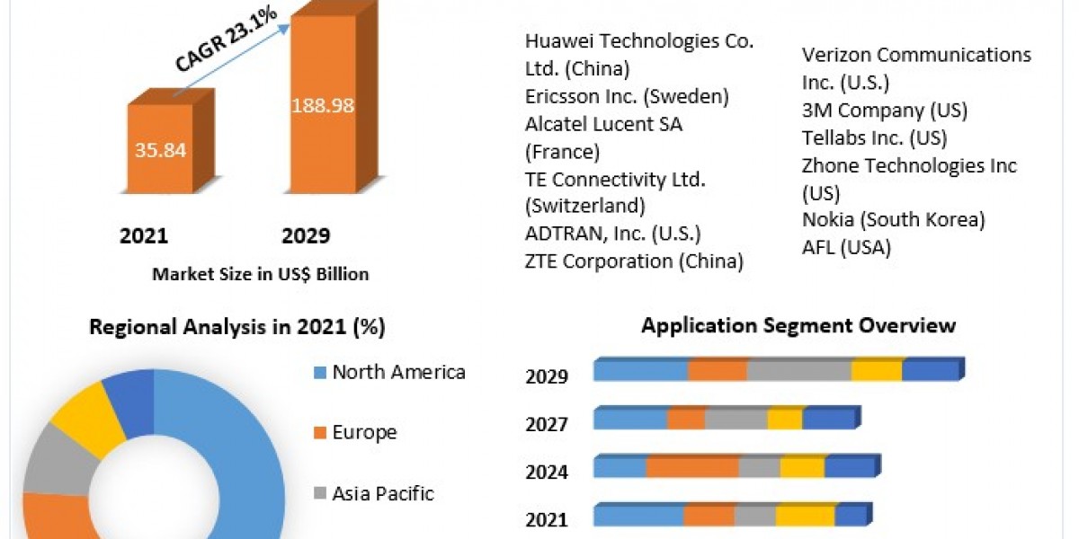 Passive Optical LAN (POL) Market Segmentation | Application Outlook | Product Benchmarking 2030