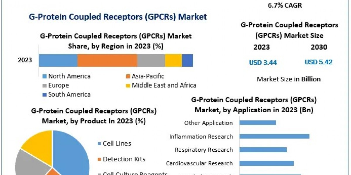 G-Protein Coupled Receptors (GPCRs) Market 2024-2030 Supply Chain Challenges and Technological Solutions