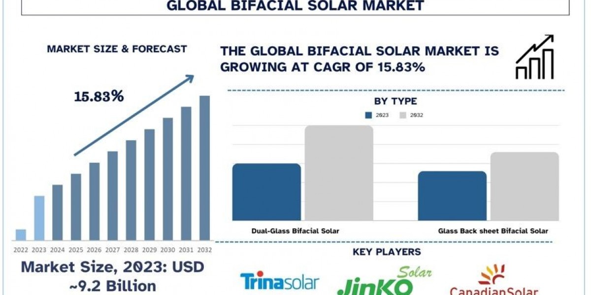 Bifacial Solar Market Growth, Trends & Forecast to 2032