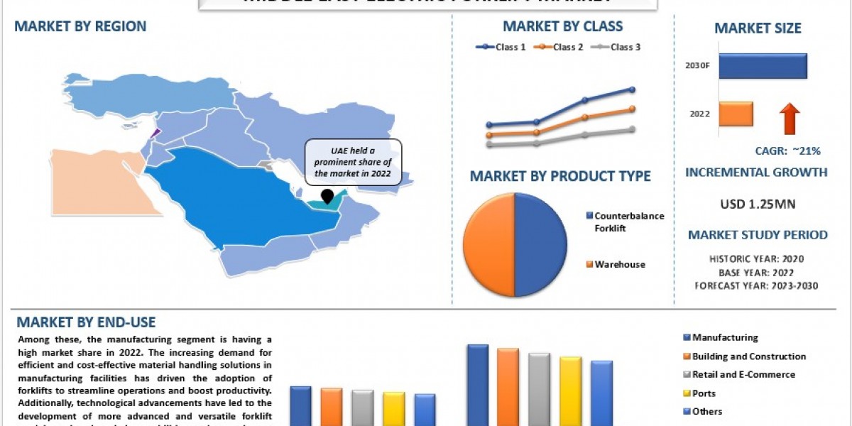 Middle East Electric Forklift Market Size, Share, Growth, Trends and Forecast to 2030