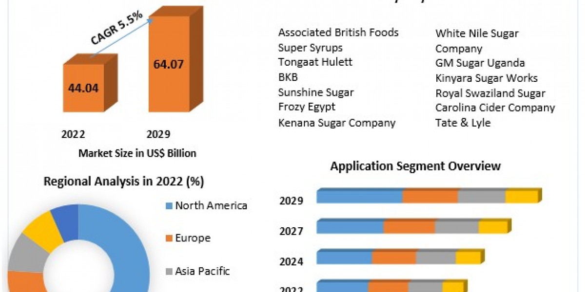 Sugarcane Syrup Market Industry Demand, Fastest Growth, Opportunities Analysis and Forecast To 2029