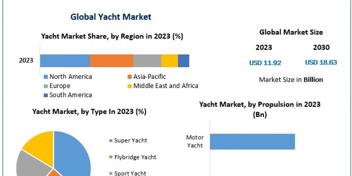 Yacht Market Growth: From USD 11.92 Bn in 2023 to USD 18.63 Bn by 2030