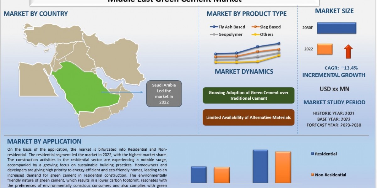 Middle East Green Cement Market Size, Share, Growth, Trends 2032