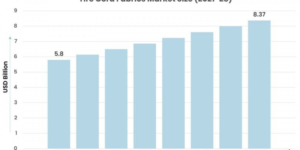 Comprehensive Study of the Tire Cord Fabrics Market: Forecasts Through 2028