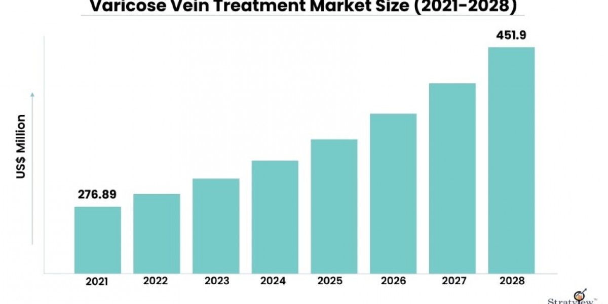 Innovations Shaping the Future of the Varicose Vein Treatment Market: 2022-2028