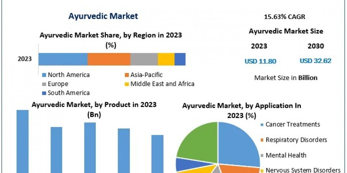 Ayurvedic Market Projections: Rising to USD 32.62 Bn by 2030 with 15.63% CAGR