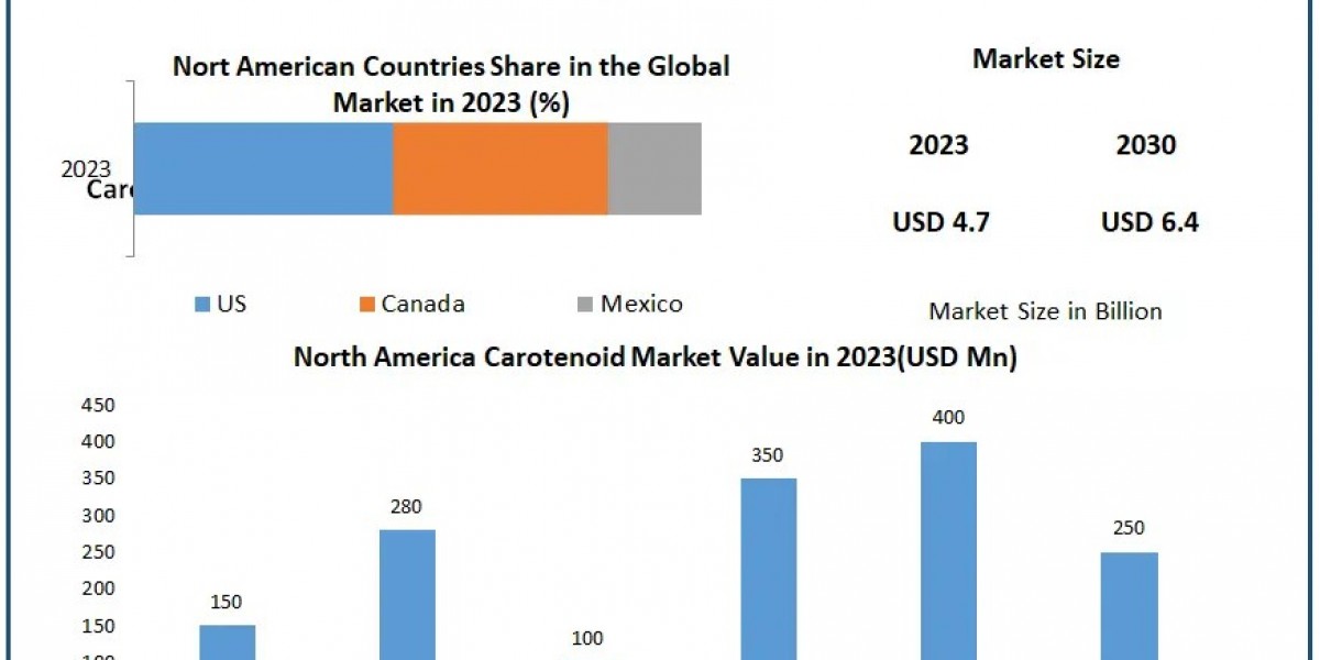 Carotenoids Market to Reach $6.4 Bn by 2030