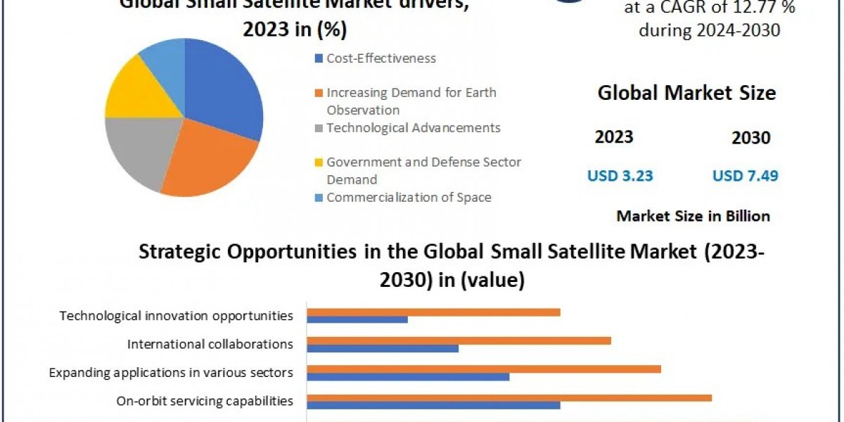 Small Satellite Market to Hit $7.49B by 2030